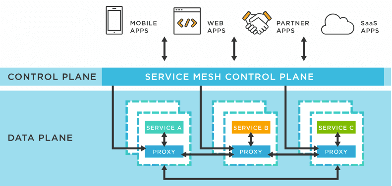 Understanding Microservice Meshes: Architecture, Operation, and Examples